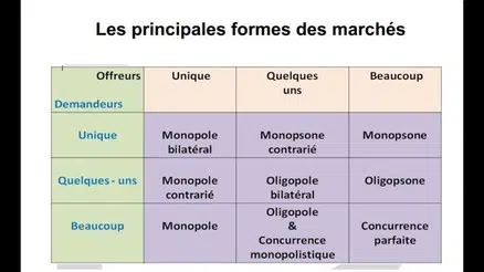 Quelles sont les caractéristiques d’un marché concurrentiel ?